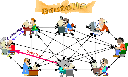 Gnutella — полностью децентрализованная файлообменная сеть в рамках интернета