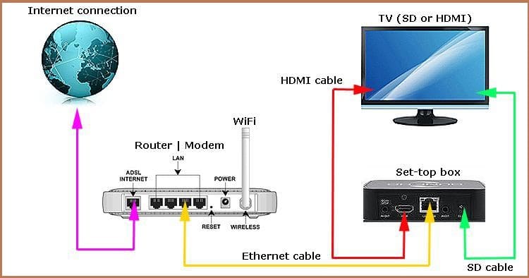 Интернет телевидение - IPTV