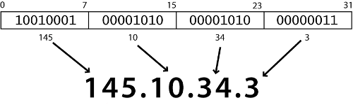 IP-адрес состоит из четырех чисел от 0 до 255, разделенных точками