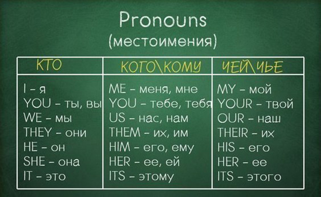 Шпаргалки по английскому языку: pronouns - местоимения