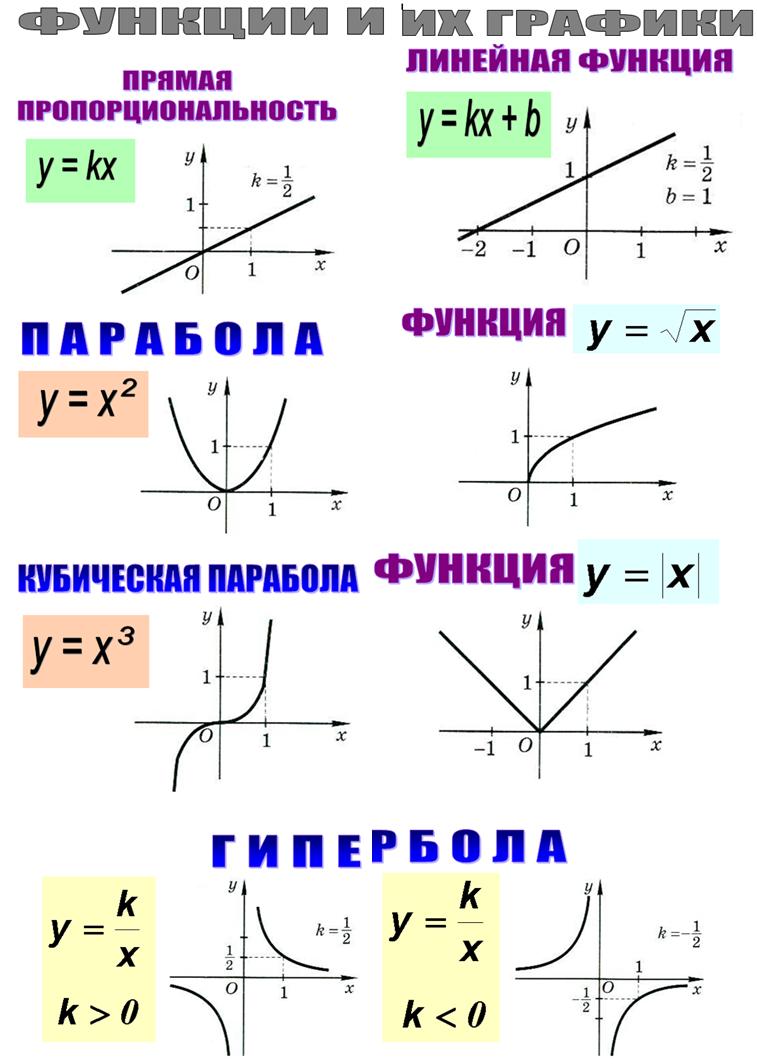 Изображением называется функция. Графики функций и их формулы и названия. Графики функций и их формулы 8 класс. Функции графиков и их формулы 9 класс. Виды функций в алгебре и их графики.